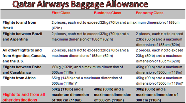 Free Baggage on Qatar Airways Flights | Arabian Gulf Life